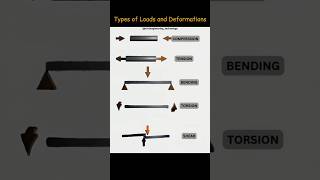 TYPES OF LOAD DEFORMATION IN CONSTRUCTION 🚧🏗️ shorts civilengineering loads function animation [upl. by Asnerek695]