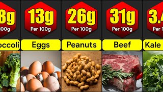 Highest Protein Foods In The World  Comparison [upl. by Anyrb990]