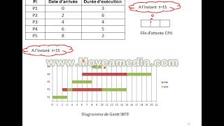 Exercice 3 Ordonnancement SRTF [upl. by Reagen]