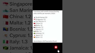 Countries with worlds lowest fertility rates births per woman 2023 [upl. by Bunow]