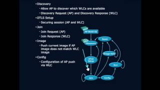 CAPWAP Operation [upl. by Rubma]