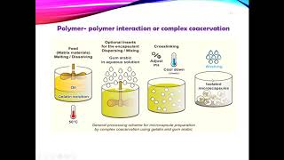 Microencapsulation techniques [upl. by Adneram]