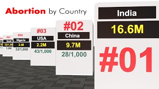 Ranking Countries by Abortion 2024 [upl. by Humo751]