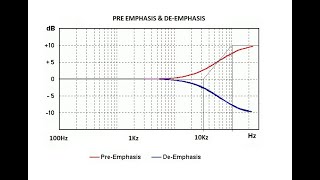 How to draw Pre Emphasis and De Emphasis Graph [upl. by Ytsirk]