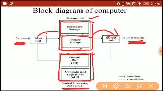 Block diagram of computer  Input  CPU  Storage device  Output  Part 6  In Hindi [upl. by Icyak]