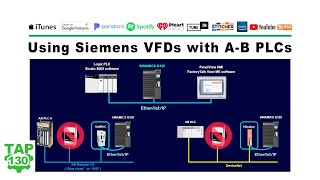 Using Siemens VFDs with AB PLCs [upl. by Elletse]