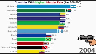 Top 15 Countries With The Highest Murder Rate [upl. by Ado]