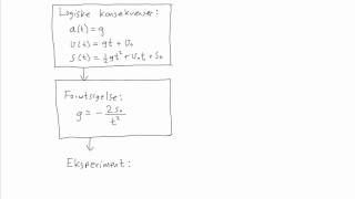 Fysikk 1  015  Matematisk modellering [upl. by Shue]