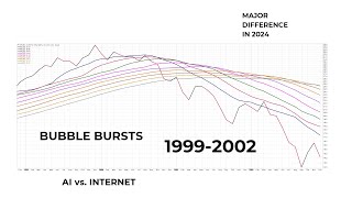 Major Difference Between 2000 and 2024 May Propel Stocks To New Highs [upl. by Haman758]