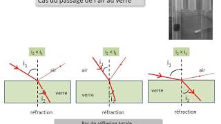 réflexion totale [upl. by Chang]