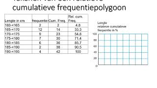 Tekenen van een relatieve cumulatieve frequentiepolygoon [upl. by Ecnahoy]