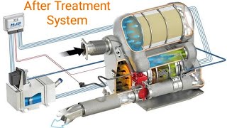 ATS  After Treatment System  Exhaust System  BS4  BS6  DOC  DPF  SCR  ASC  CATALYTIC CNVRTR [upl. by Nnaxor]