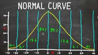 Normal Curve  Bell Curve  Standard Deviation  What Does It All Mean Statistics Help [upl. by Verena]