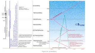 Meteorología 1 para Capitan de Yate La Atmósfera [upl. by Anneh]