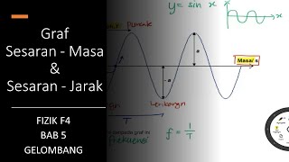 FIZIK F4  Gelombang  Graf Sesaranmasa amp Sesaranjarak [upl. by Greeson]