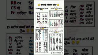 Trick to learn periodic table 😱😱 periodictable chemistry tricks notes tips [upl. by Columbus374]