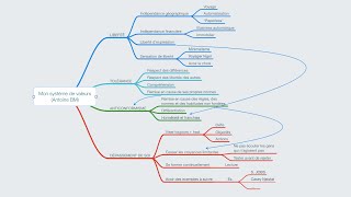 La MINDMAP qui peut CHANGER VOTRE VIE [upl. by Eciralc576]