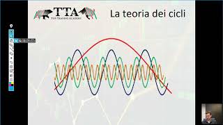 Strategia operativa sullanalisi ciclico volumetrica  Indicatore DNA [upl. by Daly963]