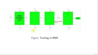 Lecture 49 Recurrent Neural Network RNN [upl. by Ahsihat]