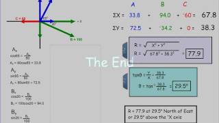 Adding Vectors How to Find the Resultant of Three or More Vectors [upl. by Plusch]