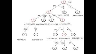 Lecture 12 Artificial intelligence A search A star search with example [upl. by Glennie]