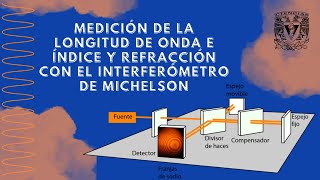 Medición de la longitud de onda e índice y refracción con el interferómetro de Michelson [upl. by Intihw]