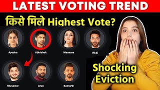 Bigg Boss 17 Latest Voting Trend  Shocking Eviction Hoga Munawar Abhishek Kise Mil Rahe Big Votes [upl. by Barry]