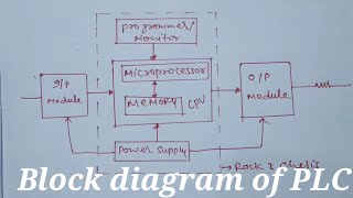 plc  Block diagram of plc in hindi  5th semester plc full course [upl. by Ahtekahs]