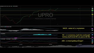 UPRO 3x TQQQ 3x  Leveraged ETFs – Coming out of the Chop [upl. by Maddalena23]