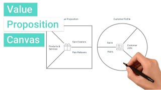 Whats the Value Proposition Canvas and How Do I Use It [upl. by Tingey]