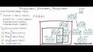 Binary tree traversal Preorder Inorder Postorder [upl. by Guillema]