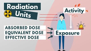 Radiation units Absorbed Equivalent amp Effective dose [upl. by Rehptsirhc461]