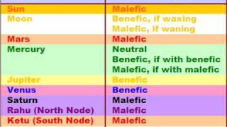 BASIC VEDIC ASTROLOGY  LESSON 2 [upl. by Anirbed588]