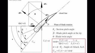 Understanding Wind Turbines 09  Aerodynamics 7 [upl. by Eibor]