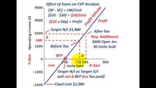 Cost Volume Profit Analysis Tax Effect On Operating Income Net Income amp Income Taxes Etc [upl. by Salem780]