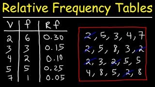 How To Make a Relative Frequency Distribution Table [upl. by Noj]