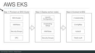 Introduction to AWS EKS [upl. by Schug]