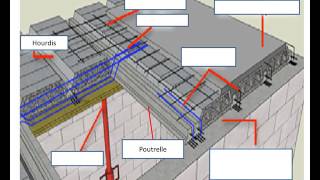Réaliser un plancher poutrelles hourdis [upl. by Dulla933]