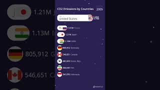 CO2 Emissions by Countries china shortsbeta shorts vedio [upl. by Notsniw]