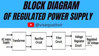 Block Diagram of Regulated Power Supply [upl. by Reuven600]