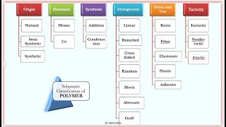 Easy to remember Polymer Definition and Classification [upl. by Ikaz]