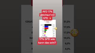 AfD 17❗gleichauf mit SPD💥Wie kann das sein🤔 [upl. by Ummersen]