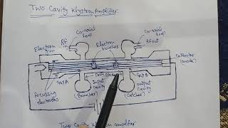 Two Cavity Klystron Amplifier Part1Microwave Engineering [upl. by Dirfliw]