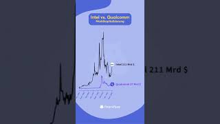 Intel vs Qualcomm 📈 marketcap [upl. by Stevenson]