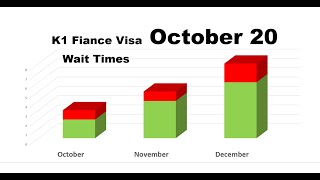 USCIS K1 Fiance Visa Processing times update 102023 [upl. by Nohsauq]