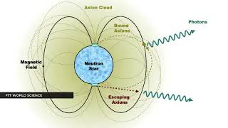 Physicists show that neutron stars may be shrouded in clouds of axions [upl. by Amilah]