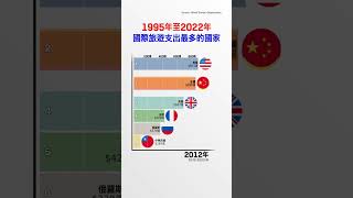 1995年至2022年國際旅遊支出最多的國家 [upl. by Broder412]