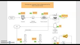 Proceso De Lixiviación Para La Obtención Del Oro [upl. by Paradies]