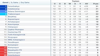 Trendyol Süper Lig 12Hafta Puan Durumu  Toplu Sonuçlar  Fikstür 202324 [upl. by Caldeira615]