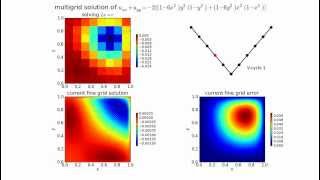 Multigrid solution to Poissons equation [upl. by Anahir923]